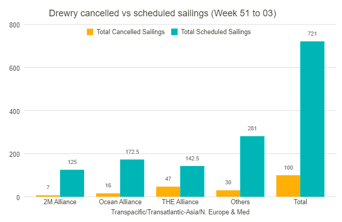 大面積停航！春節(jié)后，船公司將取消一半來自亞洲的航班！附停航匯總